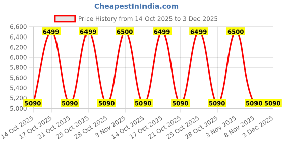 amazon.in Nilkamal Contract 02 with Half Tablet (Black) Price History Graph from 14 Oct 2025 to 2 Dec 2025
