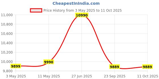 amazon.in Nilkamal Crystal 2 Door Wardrobe Without Mirror |Engineered Wood Almirah |1 Hanging Rode & 3 Storage Shelves in Cabinet |1 Year Warranty | New Wenge Price History Graph from 3 May 2025 to 11 Oct 2025