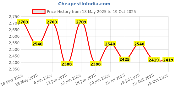 amazon.in Nilkamal Crystal Chair (Bright Red) nilkamal Price History Graph from 18 May 2025 to 19 Oct 2025