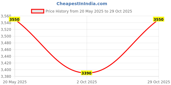 amazon.in @home Nilkamal Crystal Plastic Contemporary Trolley Center Table use for Dining Coffee Table/Tea Table/Teapoy for Home/Knockdown Table, Office & Outdoor Table (Brown) @home Price History Graph from 20 May 2025 to 29 Oct 2025