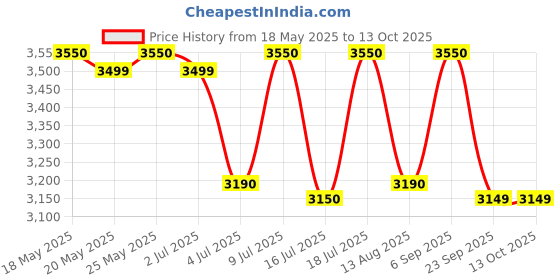 amazon.in Nilkamal Crystal Plastic Contemporary Trolley Center Table use for Dining Coffee Table/Tea Table/Teapoy for Home/Knockdown Table, Office & Outdoor Table (Canny Rust) (Milky White) nilkamal Price History Graph from 18 May 2025 to 12 Oct 2025