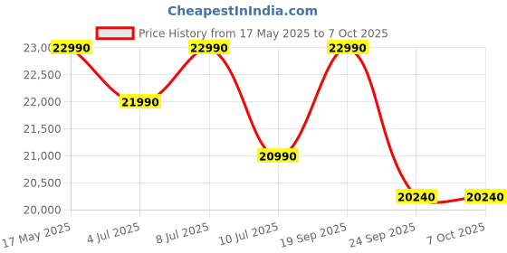 amazon.in Nilkamal Daffodil King Bed | Engineered Wood Build | Headboard with Open and Closed Storage | 1 Year Warranty | Walnut nilkamal Price History Graph from 17 May 2025 to 7 Oct 2025