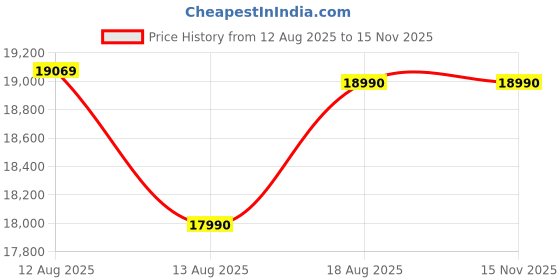amazon.in Nilkamal Daffodil Queen Bed | Engineered Wood Build | Headboard with Open and Closed Storage | 1 Year Warranty | Walnut (Queen) Price History Graph from 12 Aug 2025 to 14 Nov 2025