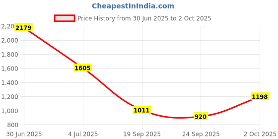 amazon.in Nilkamal DTD-HX1000 Traffic Cone (Hexagonal 1000 mm) Price History Graph from 30 Jun 2025 to 2 Oct 2025