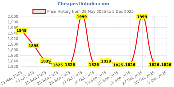 amazon.in Nilkamal Eeezy Go Plastic Chair (Set of 2 Pcs) (Dark Beige) Price History Graph from 29 May 2025 to 5 Dec 2025