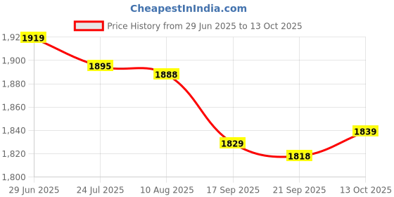 amazon.in Nilkamal Eeezy Go Plastic Chair (Set of 2 Pcs) (Peach-PCH) Price History Graph from 29 Jun 2025 to 13 Oct 2025
