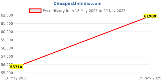 amazon.in Nilkamal Electra Premier with Storage | 1 Year Warranty Engineered Wood Queen Hydraulic Bed (Finish Color - White, Delivery Condition - Knock Down) Price History Graph from 18 May 2025 to 29 Nov 2025