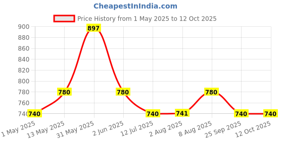 amazon.in Nilkamal Elegance 35 Litre Laundry Basket with Lid Robust with In-Built Handles For Cloth, Blankets, and Laundry Storage Ideal for Home, Bedroom and Bathroom (3-Year Warranty) nilkamal Price History Graph from 1 May 2025 to 11 Oct 2025