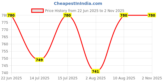 amazon.in Nilkamal Elegance 35 Litre Laundry Basket with Lid Robust with In-Built Handles For Cloth, Blankets, and Laundry Storage Ideal for Home, Bedroom and Bathroom (3-Year Warranty) Price History Graph from 22 Jun 2025 to 1 Nov 2025
