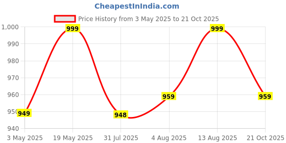 amazon.in Nilkamal Elegance Laundry Basket 50 Litre with Lid | 3 Year Warranty | Robust with In-Built Handles | For Cloth Blankets & Laundry Storage, Ideal for Home & Bedroom. (Sapphire Blue & Sea Blue) Price History Graph from 3 May 2025 to 21 Oct 2025