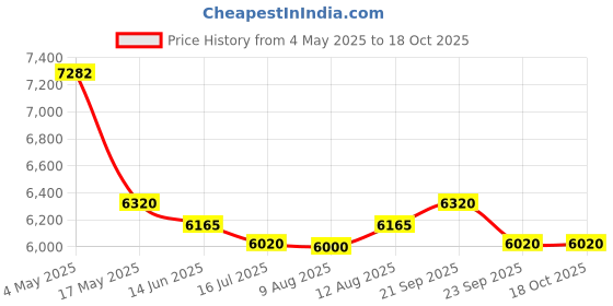 amazon.in Nilkamal Enamora Patio Chair (Ratan Dark Beige, Set of 4) Price History Graph from 4 May 2025 to 18 Oct 2025