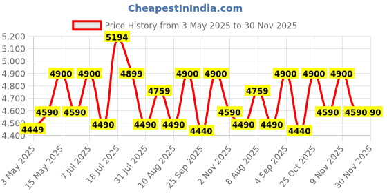amazon.in Nilkamal Engineered Wood Shoe Cabinet (Alpine) Price History Graph from 3 May 2025 to 30 Nov 2025