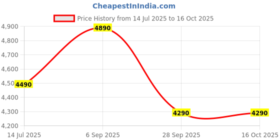 amazon.in Nilkamal Florine 2 Tier Engineered Wood Shoe Cabinet (Walnut) Price History Graph from 14 Jul 2025 to 15 Oct 2025