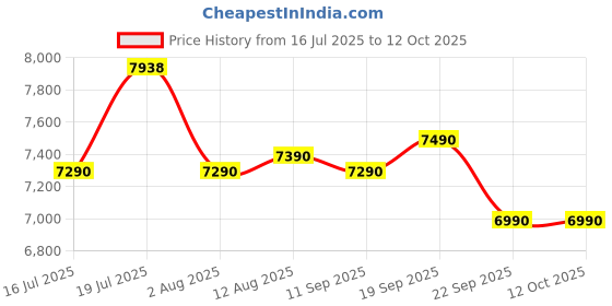 amazon.in Nilkamal Florine 4 Tier Engineered Wood Shoe Cabinet | 1 Year Warranty | Walnut & Wenge Price History Graph from 16 Jul 2025 to 12 Oct 2025