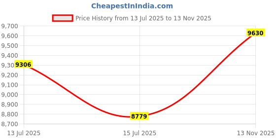 amazon.in Nilkamal Freedom Cabinet (Big), 4-Shelf Design, Premium Plastic, 3-Year Warranty, Multi-Purpose Storage Price History Graph from 13 Jul 2025 to 13 Nov 2025