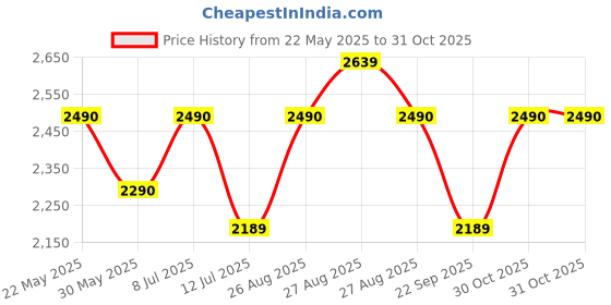 amazon.in Nilkamal Freedom Mini 09 (FMSC09) Shoe Rack Plastic Cabinet with Dustproof Door – Shoe Rack for Home, Chappal Stand for Home Indoor & Outdoor, Shoes Rack Plastic with Door (Grey/Charcoal Grey) nilkamal Price History Graph from 22 May 2025 to 31 Oct 2025