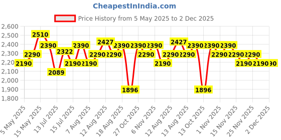amazon.in Nilkamal Freedom Mini FMS Plastic Cabinet 3-Year Warranty | Storage Cupboard | Clothes Organizer Rack, 2 Door Small Cabinet | Almirah with Shelves | for Home and Kitchen | Weathered Brown and Biscuit Price History Graph from 5 May 2025 to 2 Dec 2025
