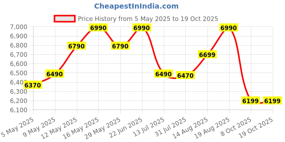amazon.in Nilkamal Freedom Mini Large (FML) Plastic Storage Cabinet (Weathered Brown & Biscuit) nilkamal Price History Graph from 5 May 2025 to 17 Oct 2025