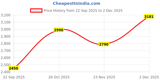 amazon.in Nilkamal Freedom Mini Medium (FMSJ) Plastic Kids Mini Storage Cabinet |3-Year Warranty|2 Doors Cupboard | Multipurpose Storage Suitable for Kids Room and Home Price History Graph from 22 Sep 2025 to 2 Dec 2025