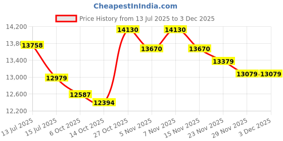amazon.in Nilkamal Freedom Mini, Premium Plastic Construction, Multi-Purpose Storage, Weather-Resistant, Durable Design Price History Graph from 13 Jul 2025 to 2 Dec 2025