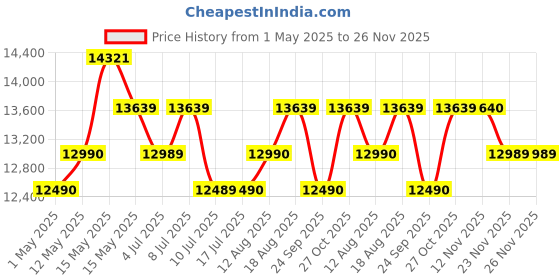 amazon.in Nilkamal Fyrebird Ergonomic Gaming Chair with Lumbar Pillow, 3D Adjustable Armrest, Adjustable Neck, Gas Lift Mechanism, & 100mm Tilt (Marvel) Price History Graph from 1 May 2025 to 26 Nov 2025