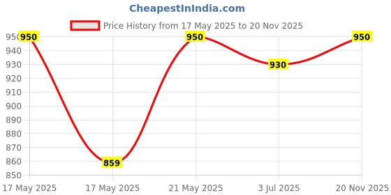 amazon.in @home Nilkamal Genius Strong & Durable Plastic Table for Kids | Toy Table |Study Table| Laptop Desk | Dining Breakfast Table for Eating & Multipurpose (Pink) @home Price History Graph from 17 May 2025 to 20 Nov 2025