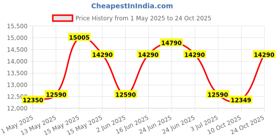 amazon.in @home Nilkamal Goa 3 Seater Balcony Sofa with Cushion | Indoor & Outdoor Furniture | Patio Chair Three Seater | Perfect for Gardens Poolside Cafes Restaurants and Terraces | Weathered Brown @home Price History Graph from 1 May 2025 to 24 Oct 2025