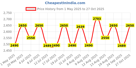 amazon.in Nilkamal GSTFLDCHR Plastic Mid Back with Arm Chair | Chairs for Home| Dining | Bedroom| Folding | Living Room| Office - Outdoor - Garden | Dust Free |100% Polypropylene Stackable Chairs (Deep Blue) Price History Graph from 1 May 2025 to 27 Oct 2025
