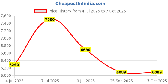 amazon.in Nilkamal Gwen Storage Cabinet Engineered Wood Free Standing Bookshelf with Open Shelves | 1 Year Warranty | Legno Oak Price History Graph from 4 Jul 2025 to 7 Oct 2025