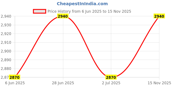 amazon.in Nilkamal Heritage Chair with Arm (Weather Brown) - Set of 2, Standard Price History Graph from 6 Jun 2025 to 15 Nov 2025