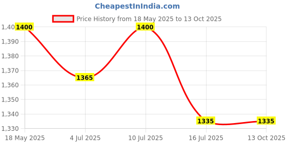 amazon.in @home Nilkamal Illusion Plastic Chair with Arm|Illusionary Netted Design Backrest|for Dining Room, Garden, Cafes, Kitchen, Balconies, and Gatherings|Celeste Blue/Pepsi Blue @home Price History Graph from 18 May 2025 to 13 Oct 2025