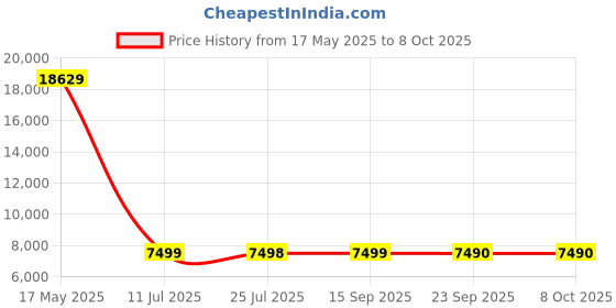 amazon.in Nilkamal Joyce 1 Door Wardrobe with Mirror | Engineered Wood Almirah | 4 Shelves & 1 Drawer | 1 Year Warranty | Walnut nilkamal Price History Graph from 17 May 2025 to 8 Oct 2025
