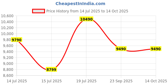 amazon.in Nilkamal Joyce 2 Door with Mirror Engineered Wood Wardrobe | 1 Hanging Rod, 3 Shelves in Almirah | Walnut Price History Graph from 14 Jul 2025 to 12 Oct 2025