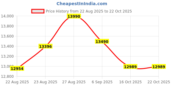 amazon.in Nilkamal Joyce Neo 3 Door Engineered Wood Wardrobe Without Mirror | 1 Year Warranty | Walnut Price History Graph from 22 Aug 2025 to 21 Oct 2025