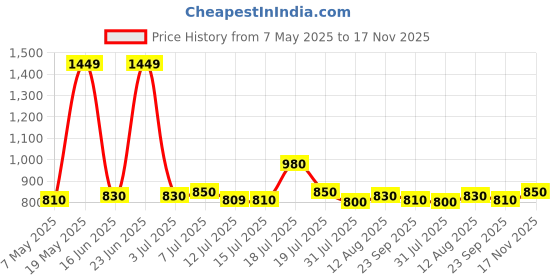 amazon.in Nilkamal JUNGLE Baby Rocking Plastic Chair for Kids, Toddlers|Rocker and Bouncer,|Automatic Swing with Backrest |Baby Seat Suitable for 6 months to 3 Years Age|Blue And Red Colour nilkamal Price History Graph from 7 May 2025 to 17 Nov 2025
