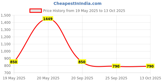 amazon.in Nilkamal JUNGLE Baby Rocking Plastic Chair for Kids, Toddlers|Rocker and Bouncer,|Automatic Swing with Backrest |Baby Seat Suitable for 6 months to 3 Years Age|Blue And Red Colour Price History Graph from 19 May 2025 to 13 Oct 2025
