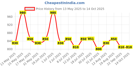 amazon.in Nilkamal JUNGLE Baby Rocking Plastic Chair for Kids, Toddlers|Rocker and Bouncer,|Automatic Swing with Backrest |Baby Seat Suitable for 6 months to 3 Years Age|Green And Yellow Colour nilkamal Price History Graph from 13 May 2025 to 13 Oct 2025