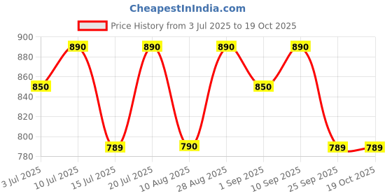amazon.in Nilkamal Jungle Baby Rocking Plastic Chair for Kids, Toddlers|Rocker and Bouncer,|Automatic Swing with Backrest |Baby Seat Suitable for 6 Months to 3 Years Age|Red and Yellow Colour Price History Graph from 3 Jul 2025 to 17 Oct 2025