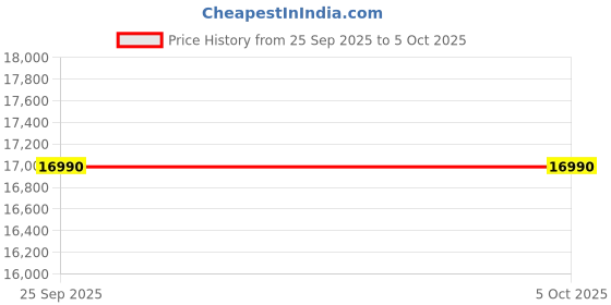amazon.in Nilkamal Kylo 4-Seater Dining Table Set with 4 Chairs |Rubberwood Build with Engineered Wood Support |Cushioned Seat with Soft Polyester Upholstery|Melamine Finish|Rio Brown Price History Graph from 25 Sep 2025 to 5 Oct 2025