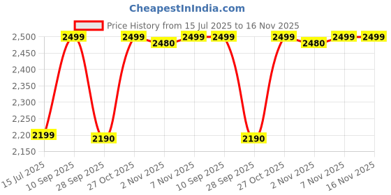 amazon.in @home Nilkamal Lightweight Foldable Medium Foam Mattress | Travel Mattress (Atithi) @home Price History Graph from 15 Jul 2025 to 16 Nov 2025