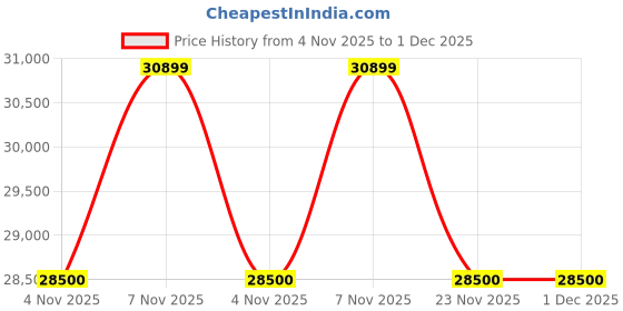 amazon.in Nilkamal Magna 15 Personal Locker (Grey) Price History Graph from 4 Nov 2025 to 30 Nov 2025