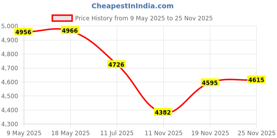 amazon.in Nilkamal Manual-Lift Garbage Waste Dustbin with Wheels (240 LTR, Green) nilkamal Price History Graph from 9 May 2025 to 25 Nov 2025