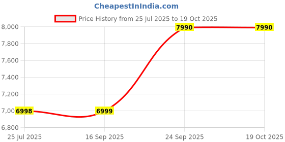 amazon.in Nilkamal Marbito 1 Door Wardrobe | Engineered Wood Almirah | 4 Shelves & 1 Drawer | 1 Year Warranty | White Price History Graph from 25 Jul 2025 to 18 Oct 2025