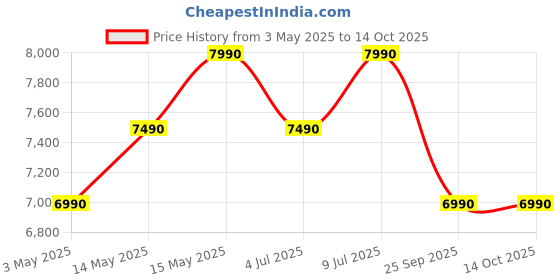 amazon.in Nilkamal Marbito Dresser with Mirror| Engineered Wood Build| Spacious Top Shelf|Drawer with Marble-Finish and Cabinet | 1 Year Warranty |Frosty White Price History Graph from 3 May 2025 to 13 Oct 2025