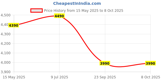 amazon.in @home Nilkamal Marbito Night Stand | Engineered Wood Build | Spacious Top Shelf |Drawer with Marble Finish and A Bottom Shelf | 1 Year Warranty | Frosty White @home Price History Graph from 15 May 2025 to 8 Oct 2025