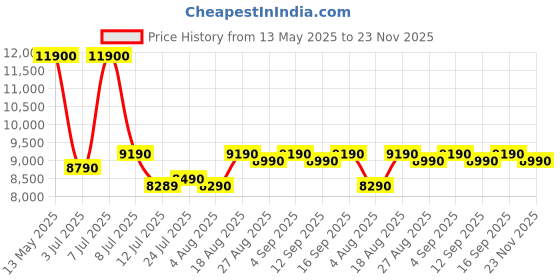 amazon.in Nilkamal Massif 2 Door Wardrobe with Mirror | Engineered Wood Almirah |1 Hanging Rod & 3 Storage Shelves in Cabinet|1 Year Warranty | Legno Oak nilkamal Price History Graph from 13 May 2025 to 23 Nov 2025