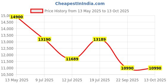 amazon.in Nilkamal Massif 3 Door Wardrobe with Mirror | Engineered Wood Almirah | with 1 Rod & 8 Shelves | 1 Year Warranty | Legno Oak Price History Graph from 13 May 2025 to 13 Oct 2025