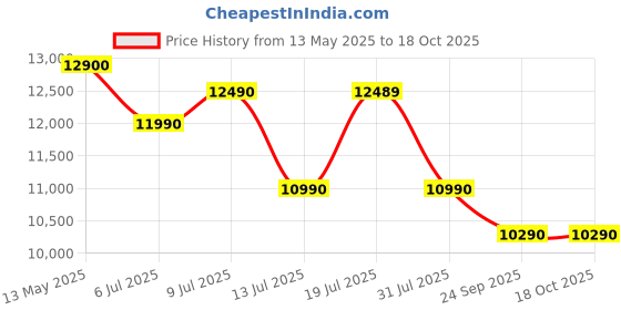 amazon.in Nilkamal Massif 3 Door Wardrobe Without Mirror | Engineered Wood Almirah | with 8 Shelves & 1 Rod | 1 Year Warranty | Legno Oak nilkamal Price History Graph from 13 May 2025 to 18 Oct 2025