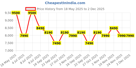 amazon.in Nilkamal Massif Neo 2 Door Wardrobe Without Mirror | Engineered Wood Almirah | 1 Hanging Rod & 3 Storage Shelves in Cabinet | 1 Year Warranty | Legno Oak Price History Graph from 18 May 2025 to 2 Dec 2025