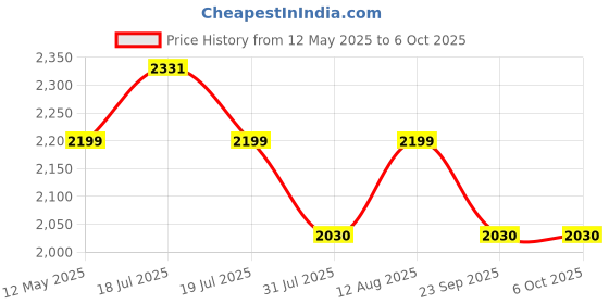 amazon.in Nilkamal Meridian Strong & Durable Plastic Table for Kids | Use for Playing, Studying | Dining Breakfast Table for Eating & Multipurpose | Laptop Desk |Bright Red nilkamal Price History Graph from 12 May 2025 to 6 Oct 2025